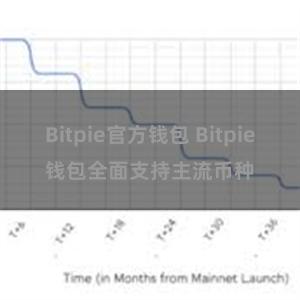Bitpie官方钱包 Bitpie钱包全面支持主流币种